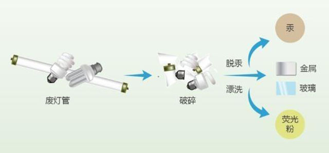 有害垃圾危害大，請投有害垃圾桶集中處置
