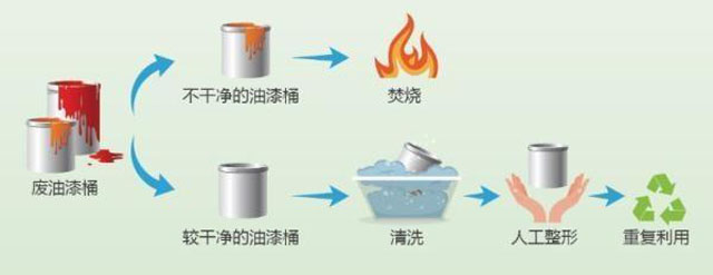 有害垃圾危害大，請投有害垃圾桶集中處置